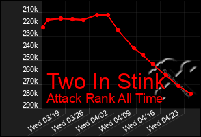 Total Graph of Two In Stink
