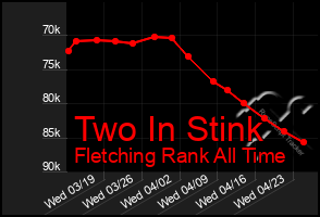 Total Graph of Two In Stink