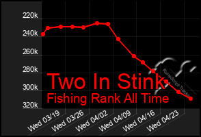Total Graph of Two In Stink