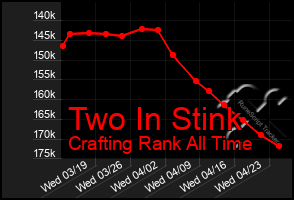 Total Graph of Two In Stink