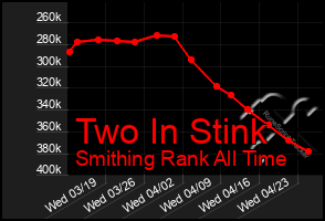 Total Graph of Two In Stink