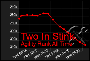 Total Graph of Two In Stink