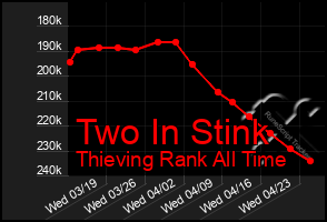 Total Graph of Two In Stink