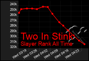 Total Graph of Two In Stink