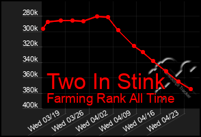 Total Graph of Two In Stink