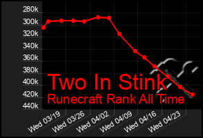 Total Graph of Two In Stink