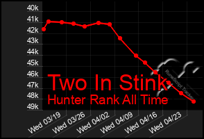 Total Graph of Two In Stink