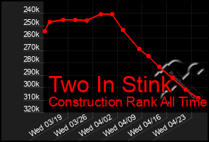Total Graph of Two In Stink