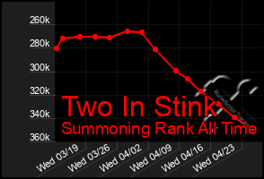 Total Graph of Two In Stink