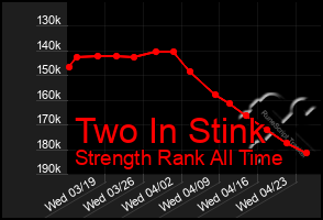 Total Graph of Two In Stink