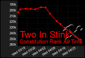 Total Graph of Two In Stink