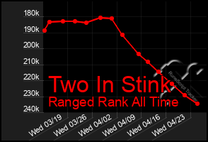 Total Graph of Two In Stink
