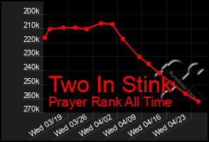 Total Graph of Two In Stink