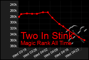 Total Graph of Two In Stink