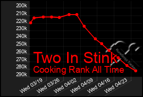 Total Graph of Two In Stink