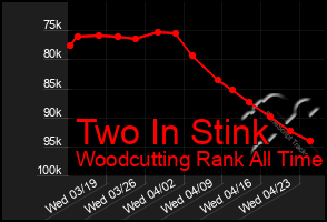 Total Graph of Two In Stink