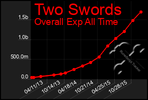 Total Graph of Two Swords