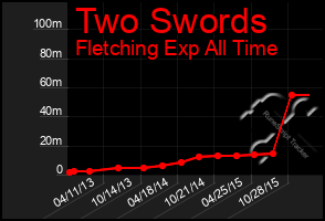 Total Graph of Two Swords