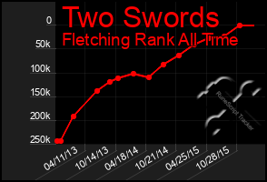 Total Graph of Two Swords