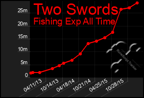 Total Graph of Two Swords