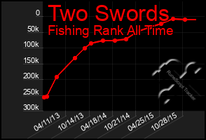 Total Graph of Two Swords