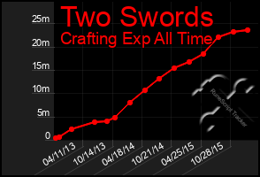 Total Graph of Two Swords