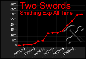 Total Graph of Two Swords