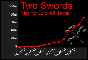 Total Graph of Two Swords