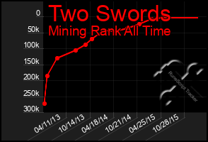 Total Graph of Two Swords