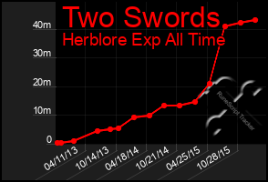 Total Graph of Two Swords