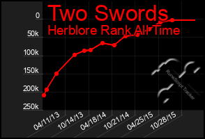 Total Graph of Two Swords