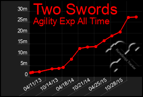 Total Graph of Two Swords