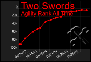 Total Graph of Two Swords