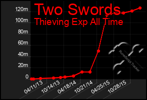 Total Graph of Two Swords