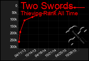 Total Graph of Two Swords