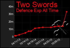 Total Graph of Two Swords