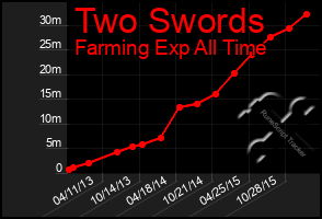 Total Graph of Two Swords