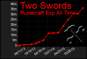 Total Graph of Two Swords