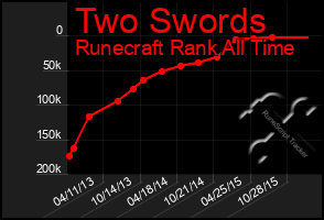 Total Graph of Two Swords