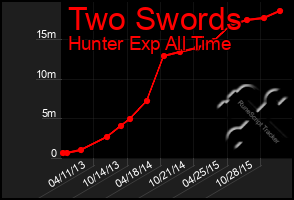 Total Graph of Two Swords