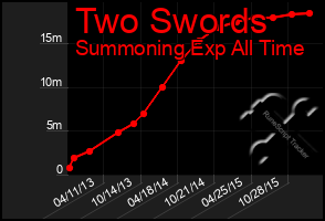 Total Graph of Two Swords