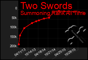 Total Graph of Two Swords