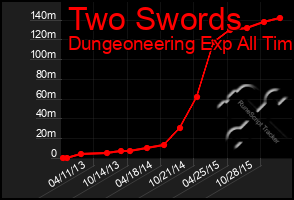 Total Graph of Two Swords