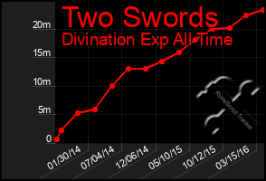 Total Graph of Two Swords