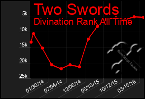 Total Graph of Two Swords