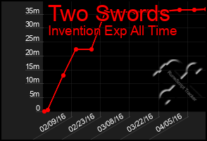 Total Graph of Two Swords