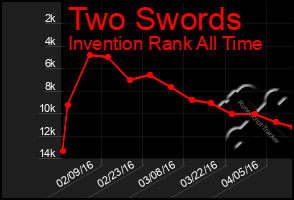 Total Graph of Two Swords