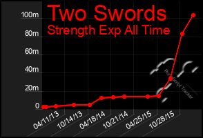 Total Graph of Two Swords