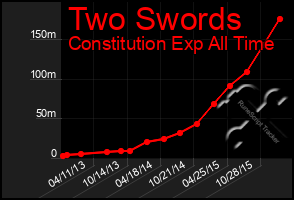 Total Graph of Two Swords