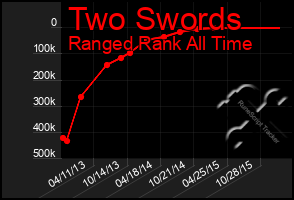 Total Graph of Two Swords